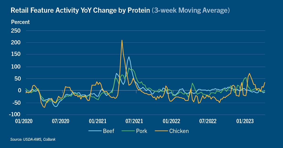 Chart: Retail feature activity year-over-year change by protein
