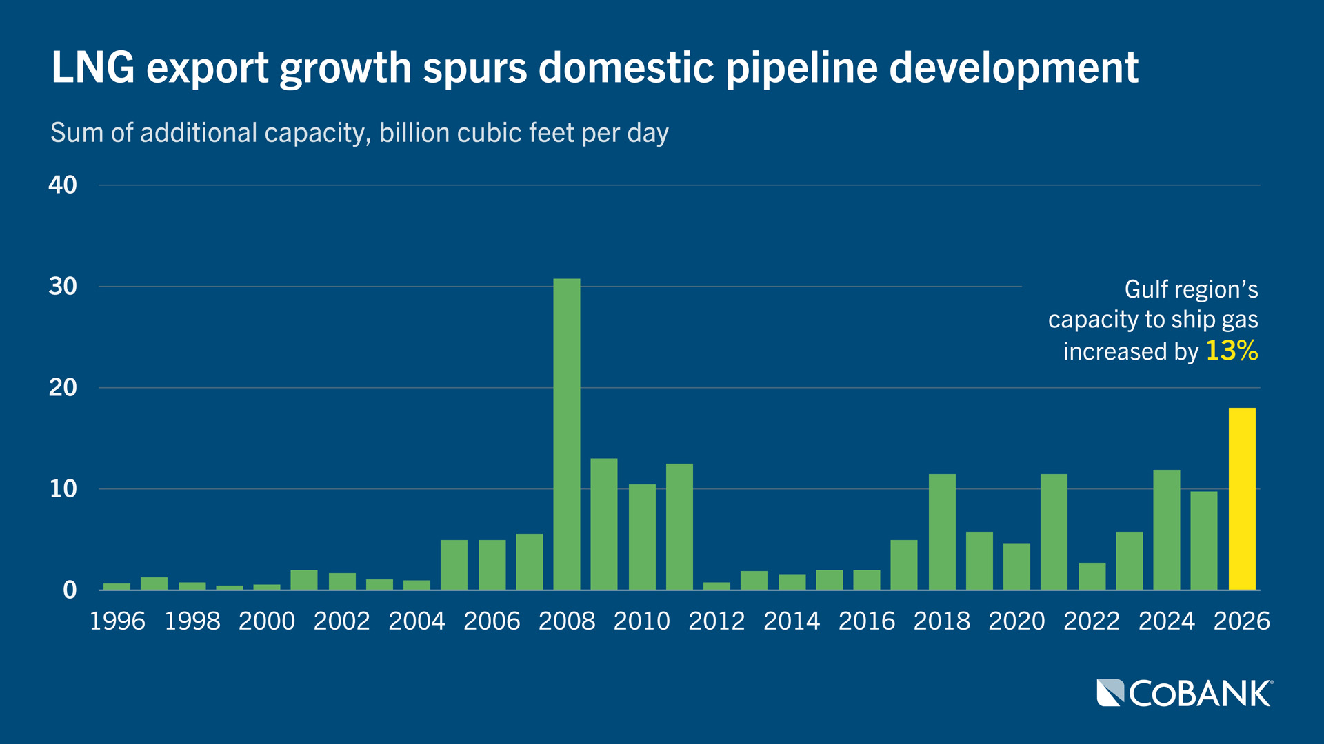 LNG export growth spurs domestic pipeline development