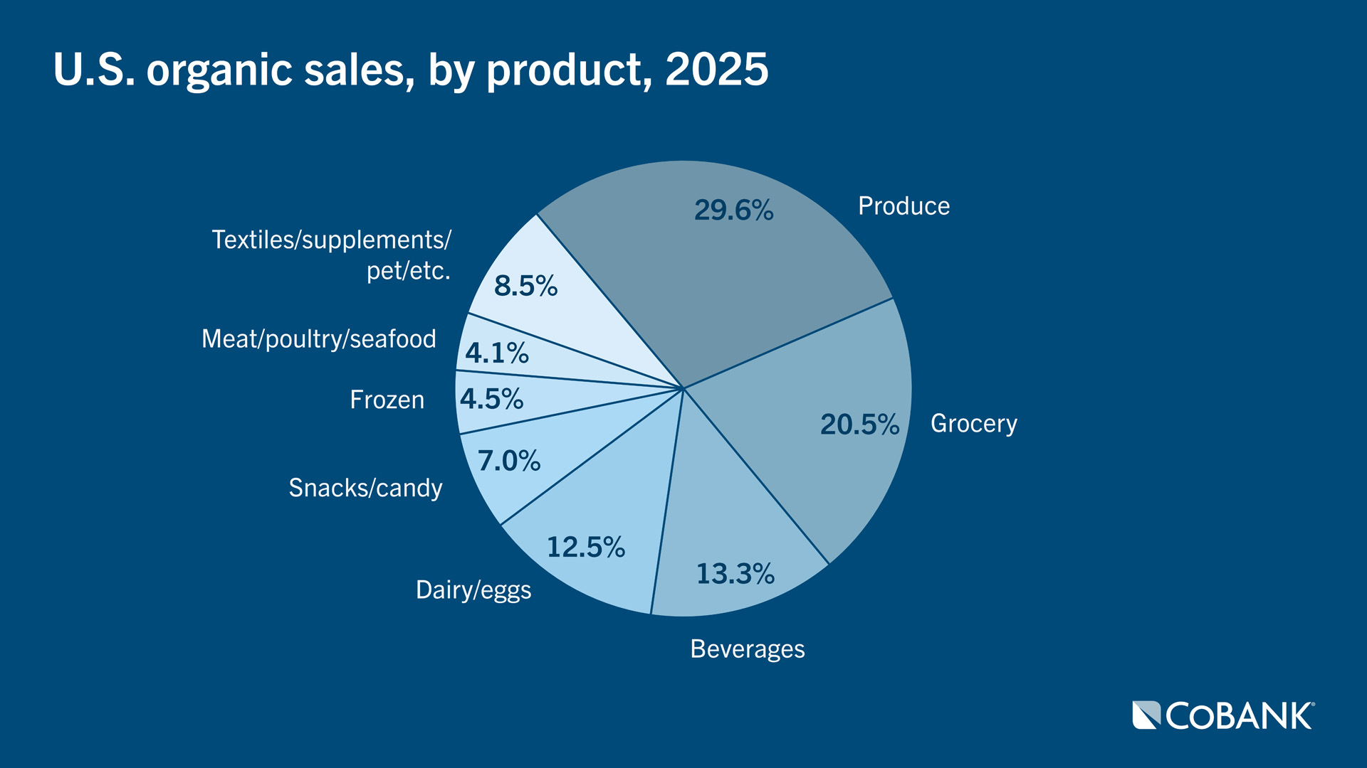 U.S. organic sales, by product, 2025