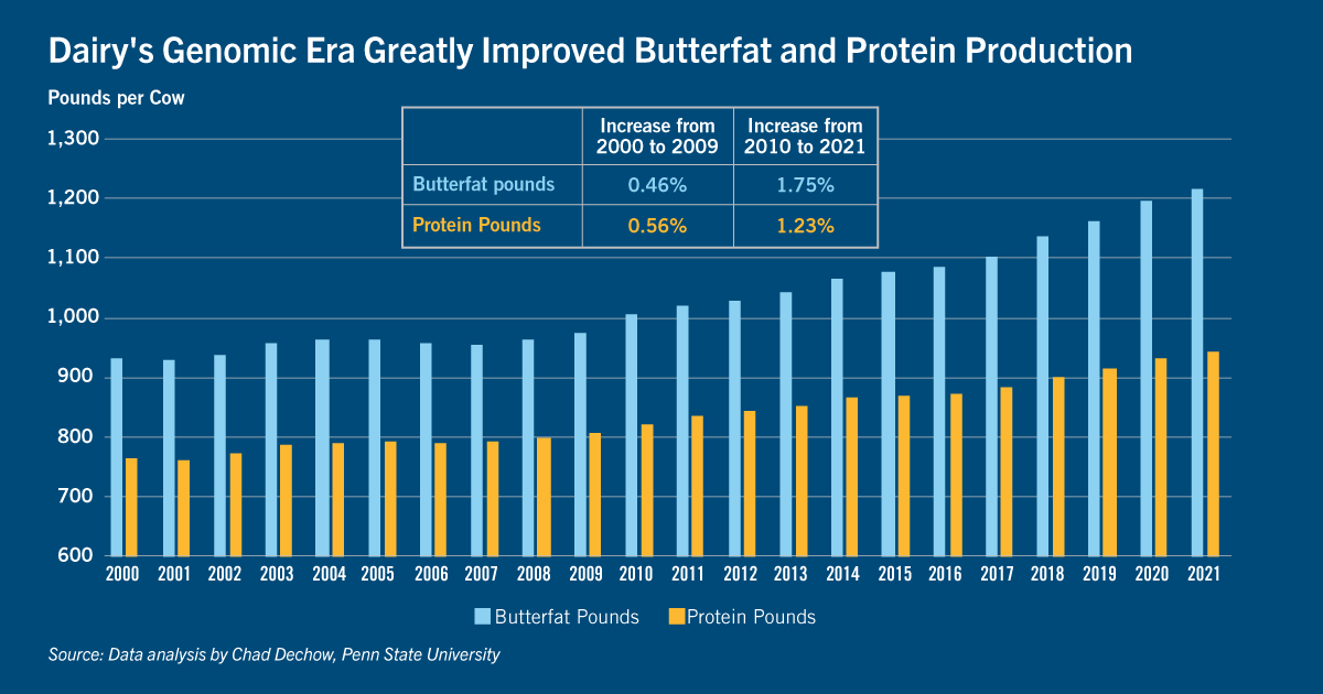 Chart of dairy's genomic era greatly improved by butterfat and protein production