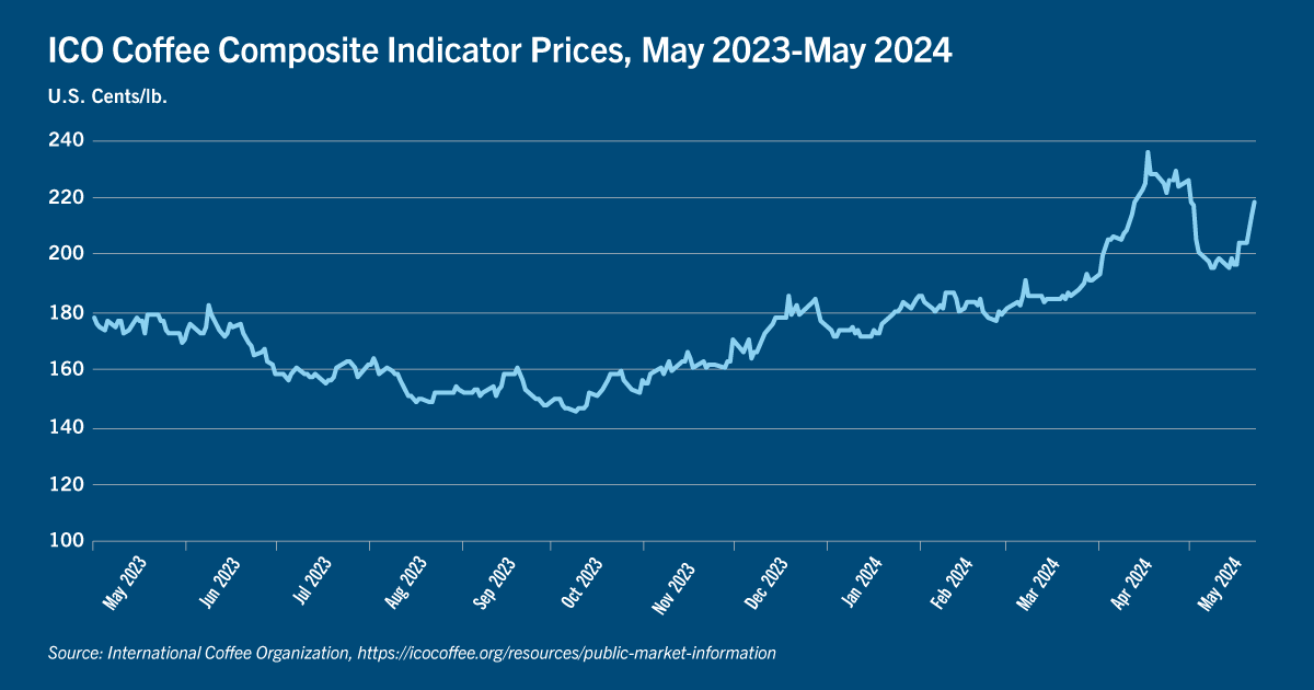 Chart of ICO coffee composite indicator prices, May 2023-May 2024
