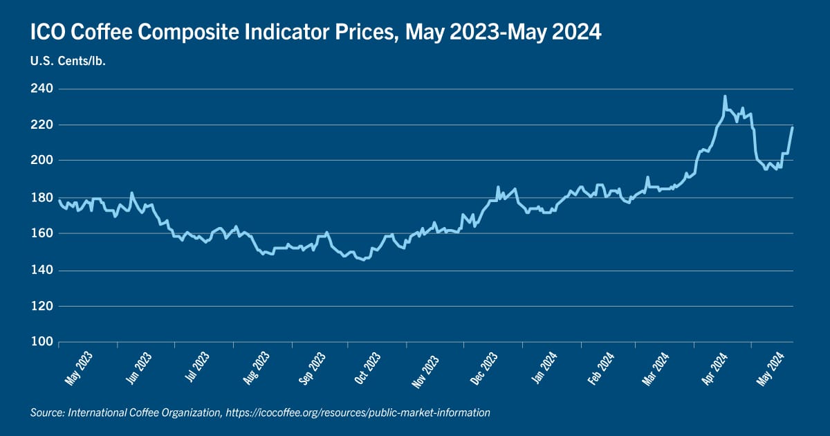 Chart of ICO coffee composite indicator prices, May 2023-May 2024