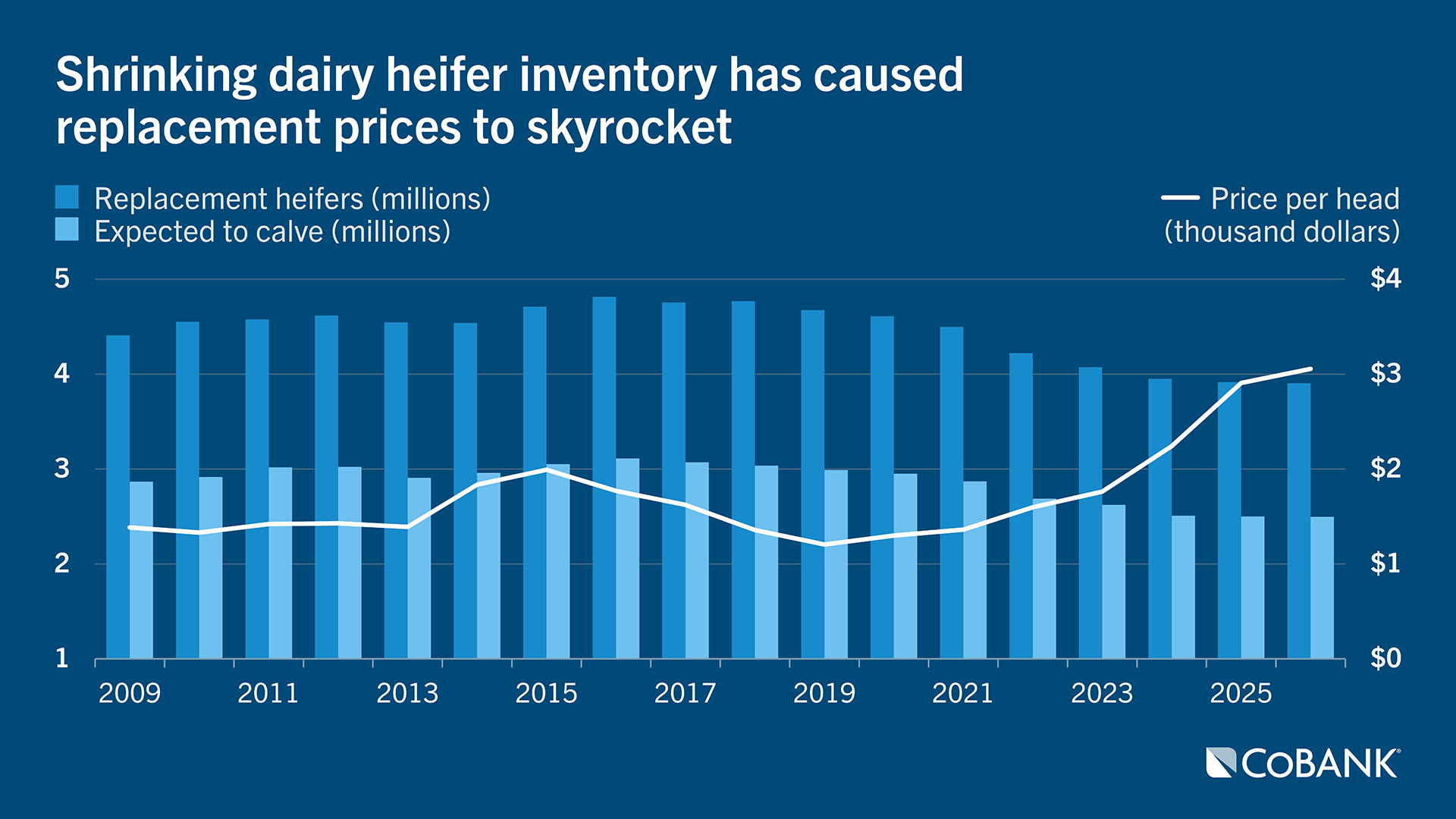 Bar and line chart showing shrinking dairy heifer inventory and rising replacement prices