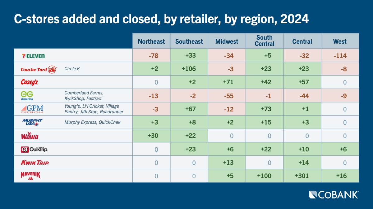 Table of c-stores added and closed by retailer and region in 2024
