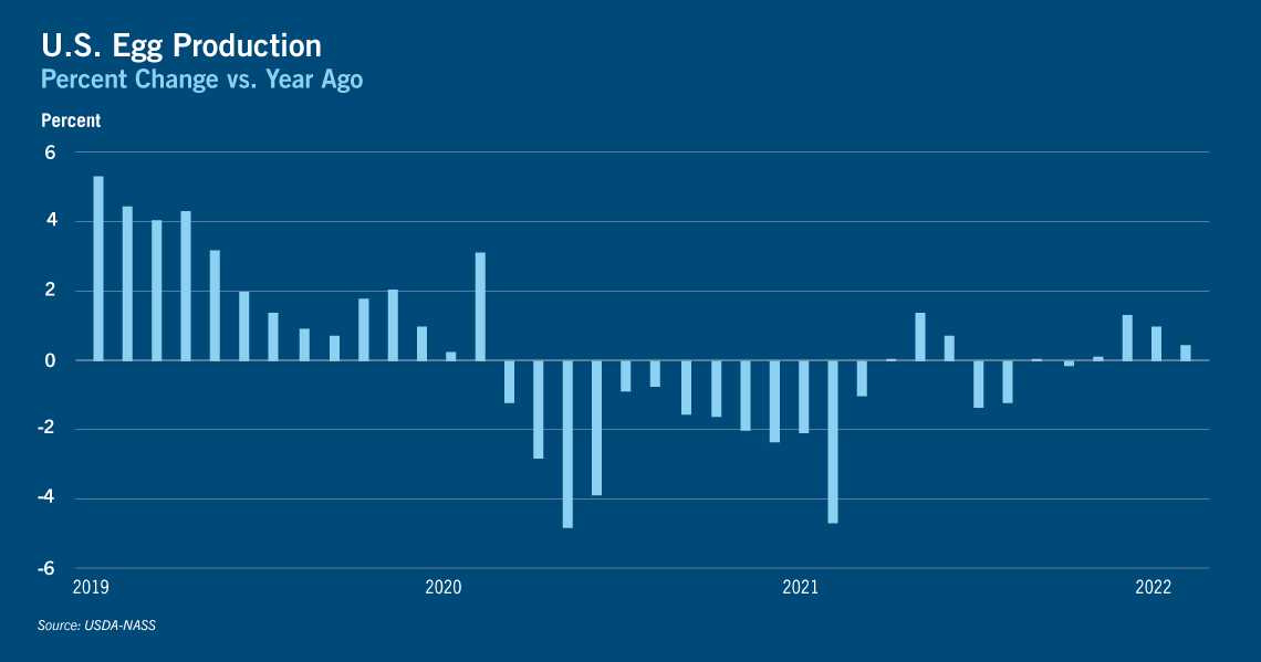 Chart of U.S. egg production