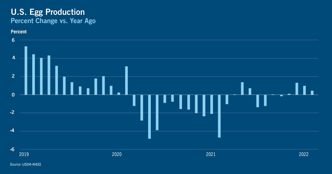 Chart of U.S. egg production