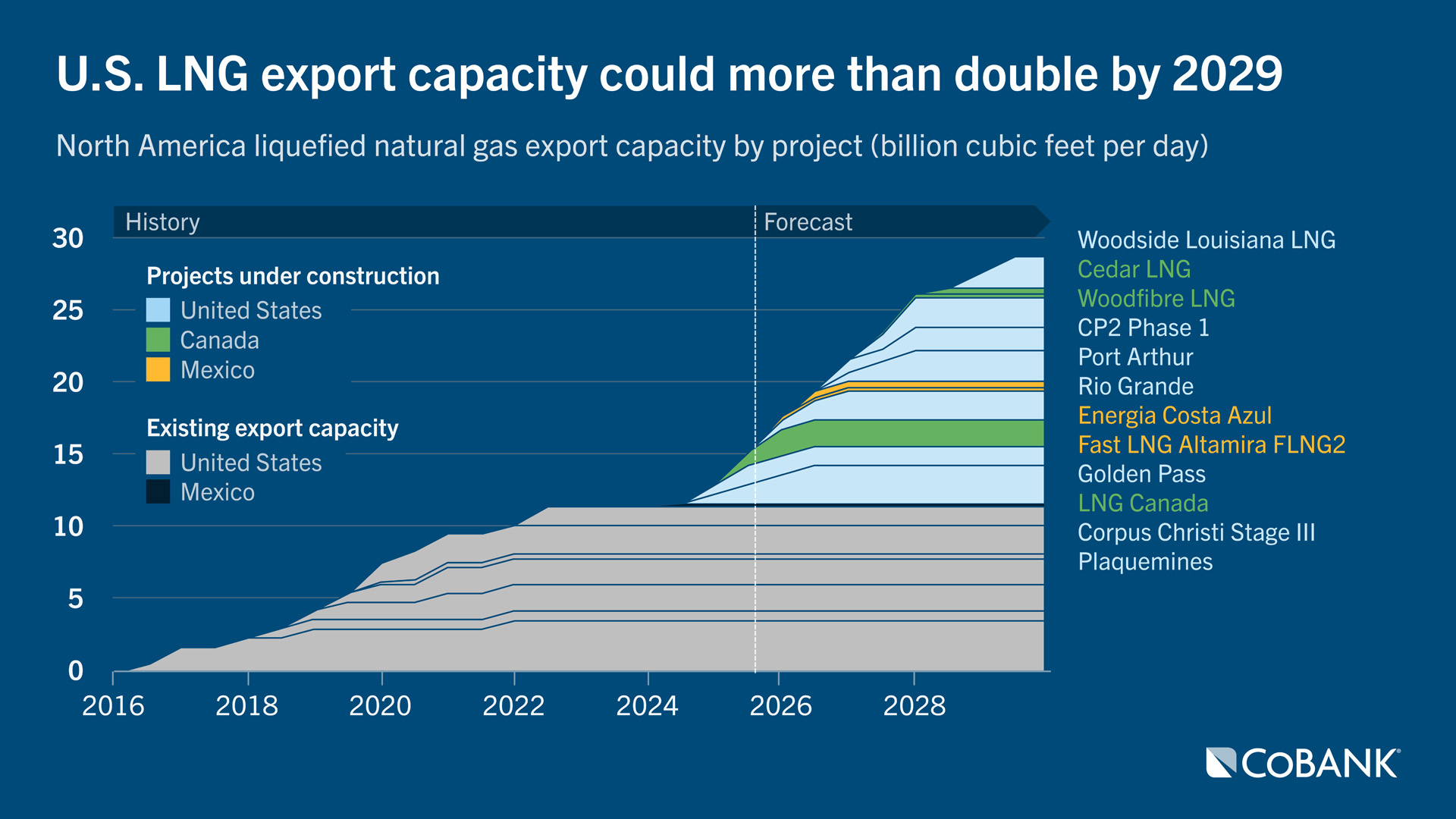 U.S. LNG export capacity could more than double by 2029