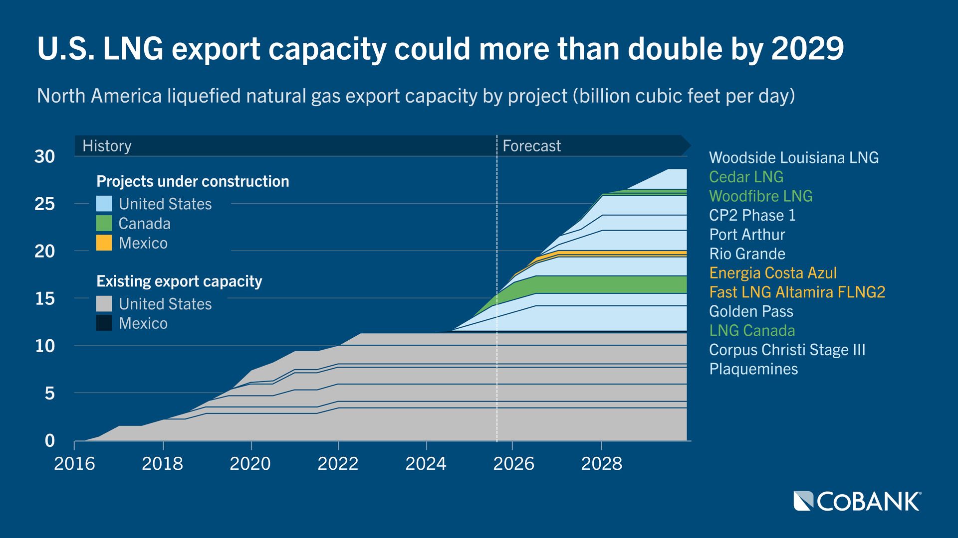 U.S. LNG export capacity could more than double by 2029