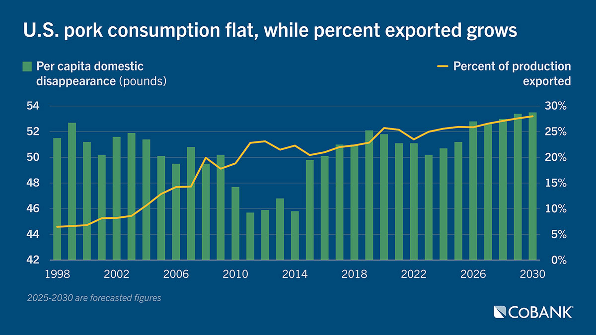 Chart: U.S. pork consumption flat, while percent exported grows