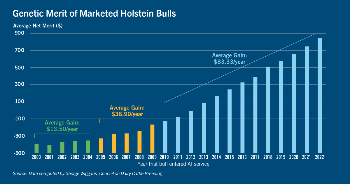 Chart of genetic merit of marketed Holstein bulls