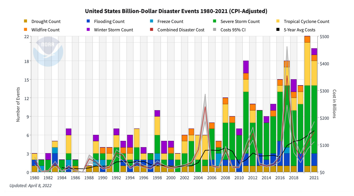 Chart: United States billion dollar disaster events 1980-2021