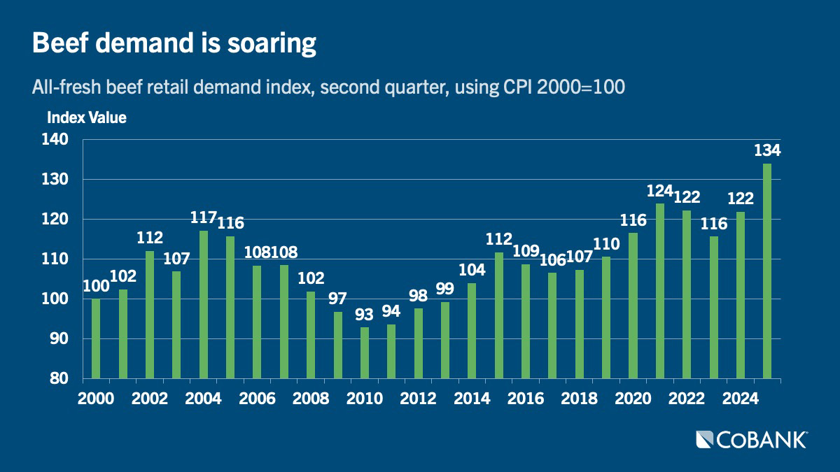 Chart: Beef demand is soaring