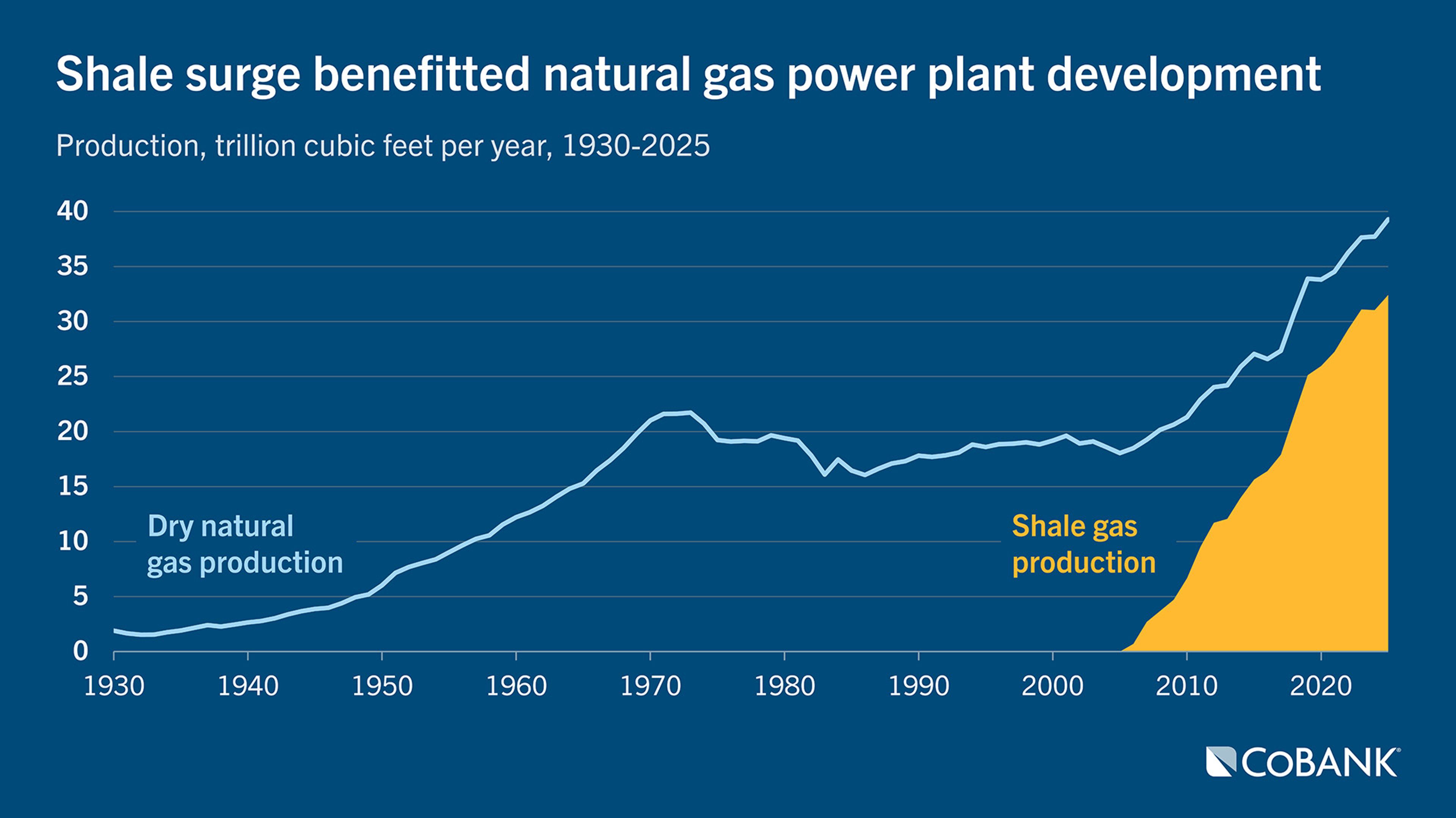 Line and area chart showing U.S. dry natural gas production and shale gas production from 1930–2021, with surge in shale gas production from 2007-2021