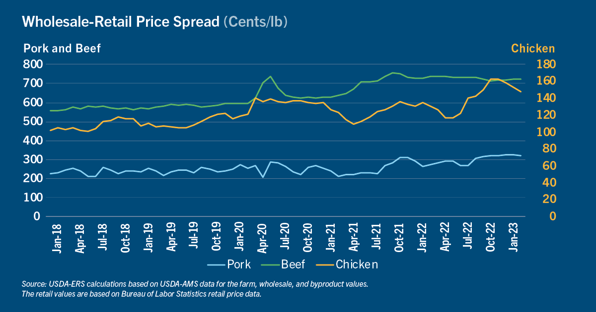 Chart: Wholesale-retial price spread
