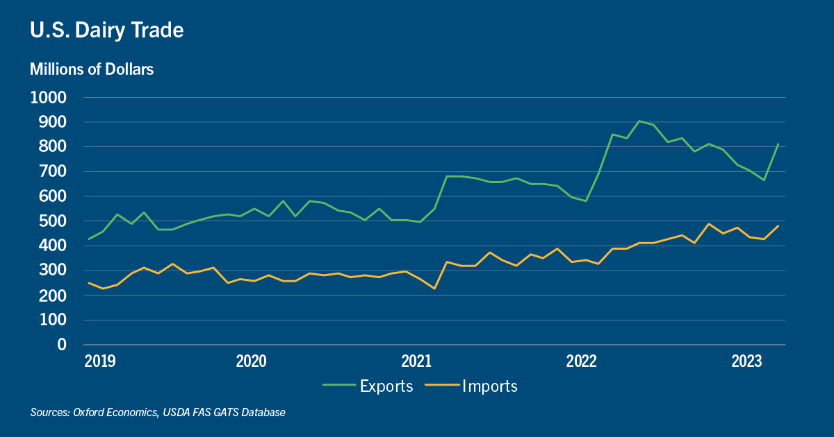 Chart of U.S. dairy trade