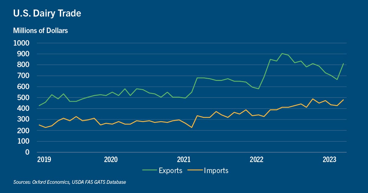 Chart of U.S. dairy trade