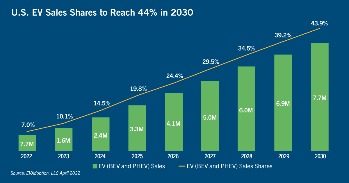 Chart: U.S. EV sales shares reach to 44% in 2030