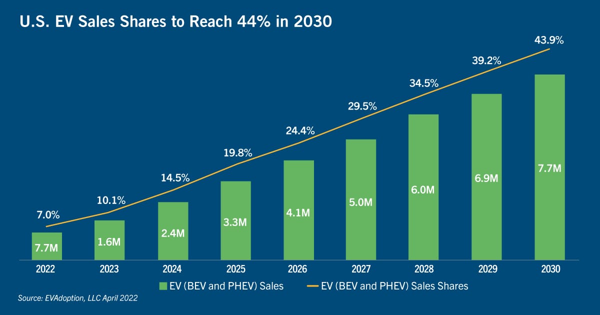 Chart: U.S. EV sales shares reach to 44% in 2030
