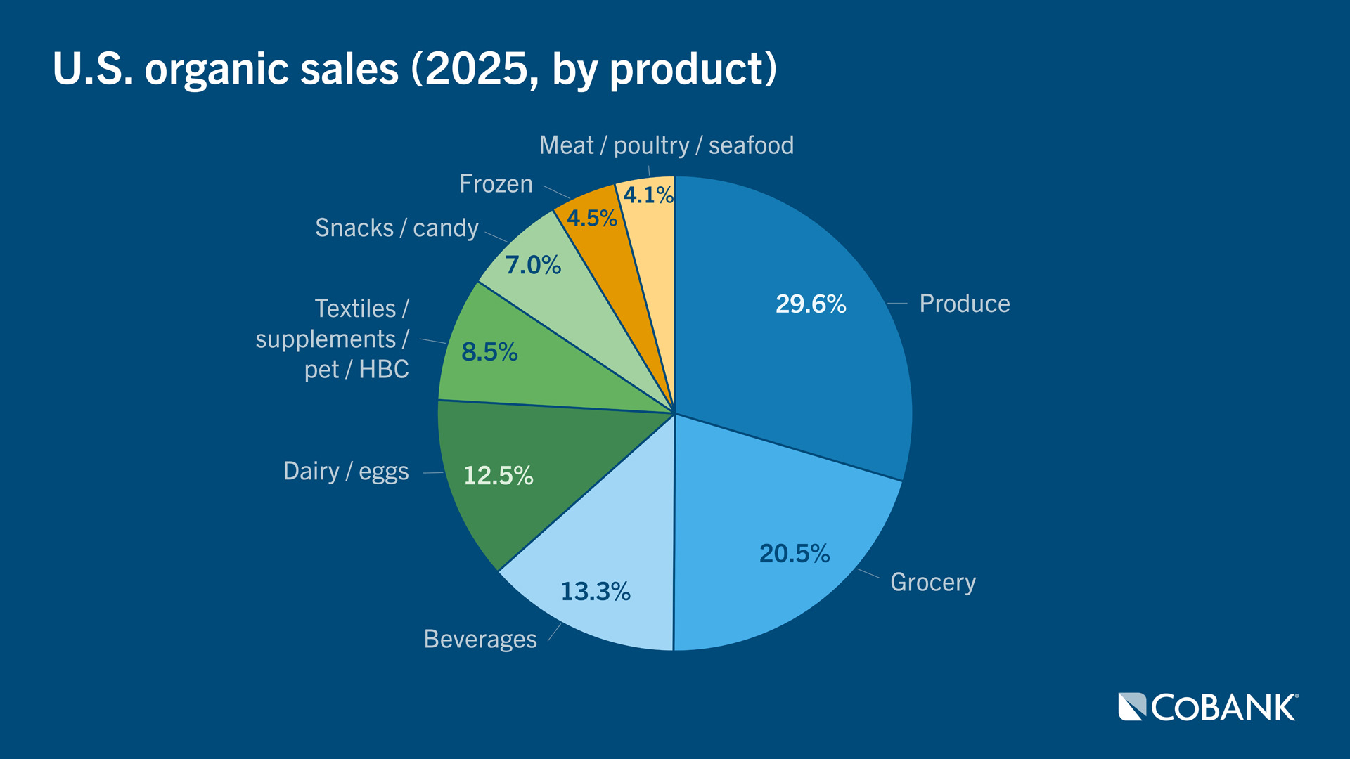 Pie chart showing distribution of U.S. organic sales, with produce and grocery (combined) accounting for just over 50%