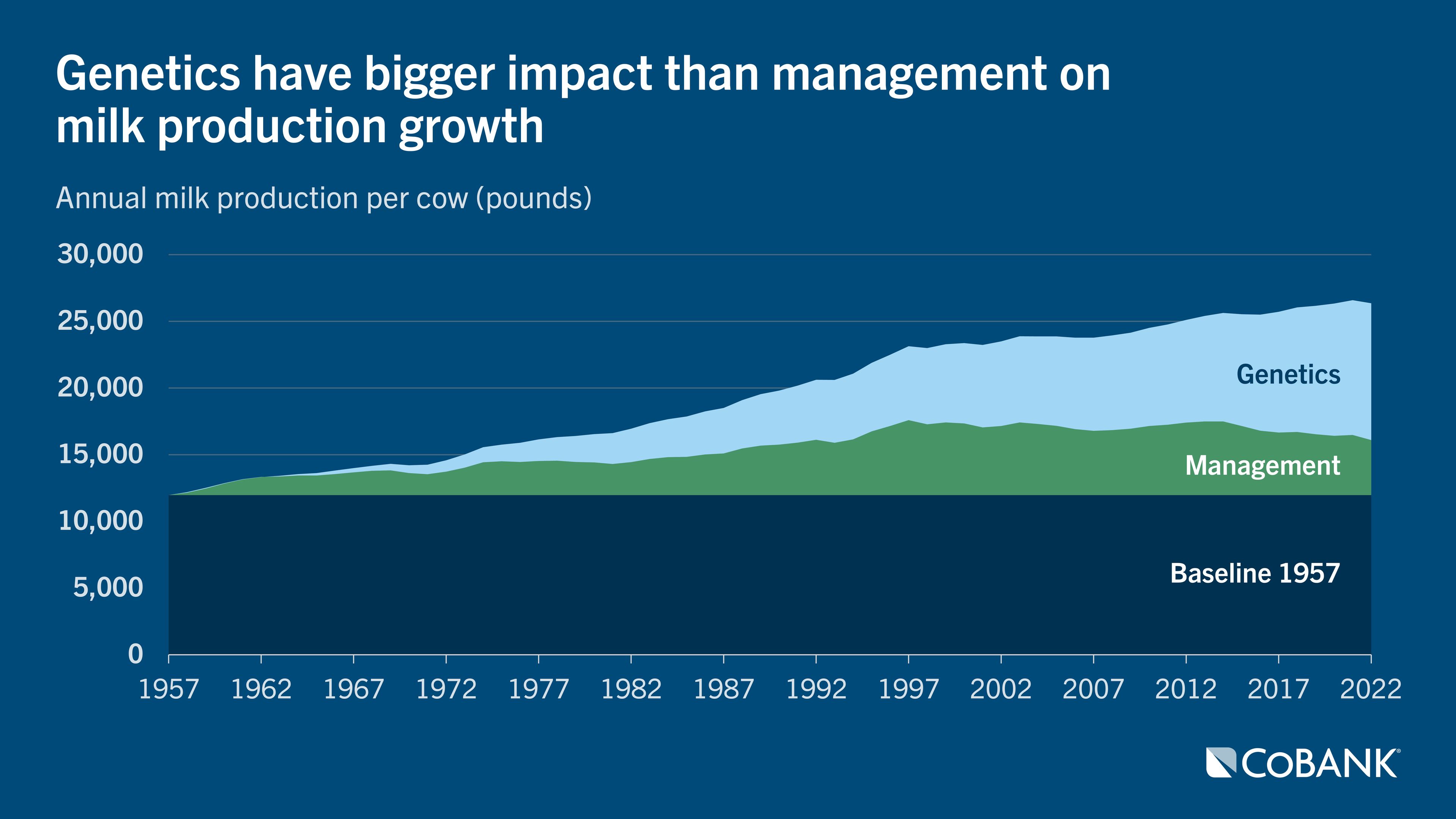 Chart: genetics have bigger impact than management on milk production growth