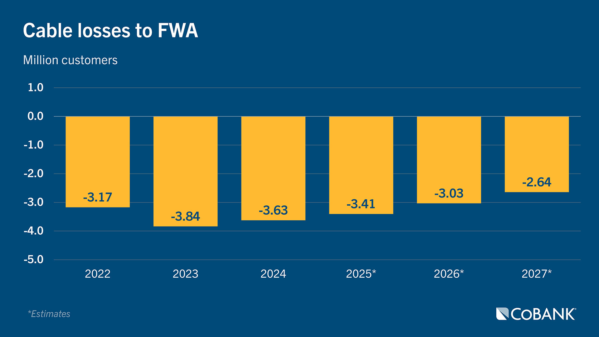 Chart: Cable losses to FWA