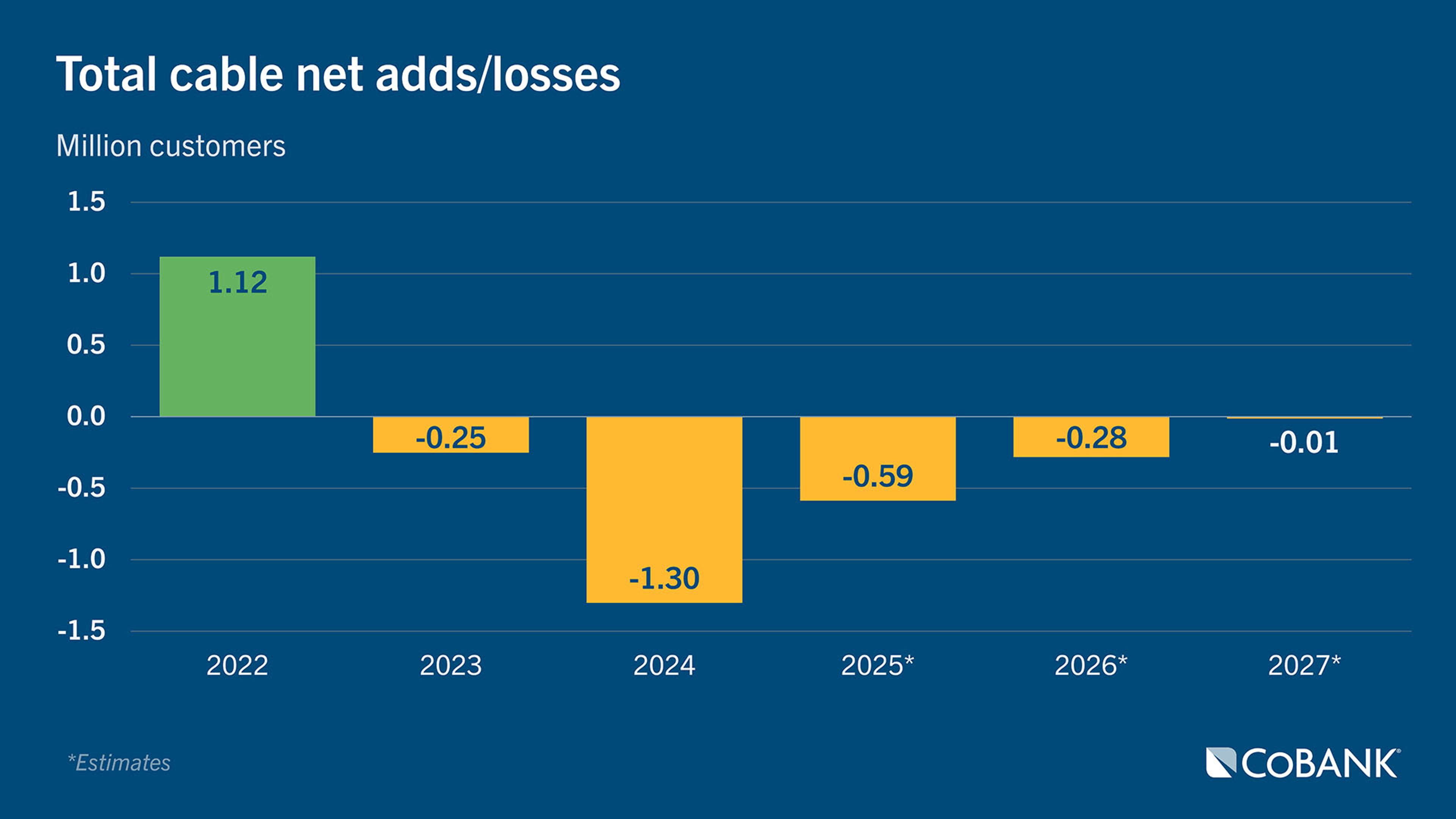 Chart: Total cable net adds/losses