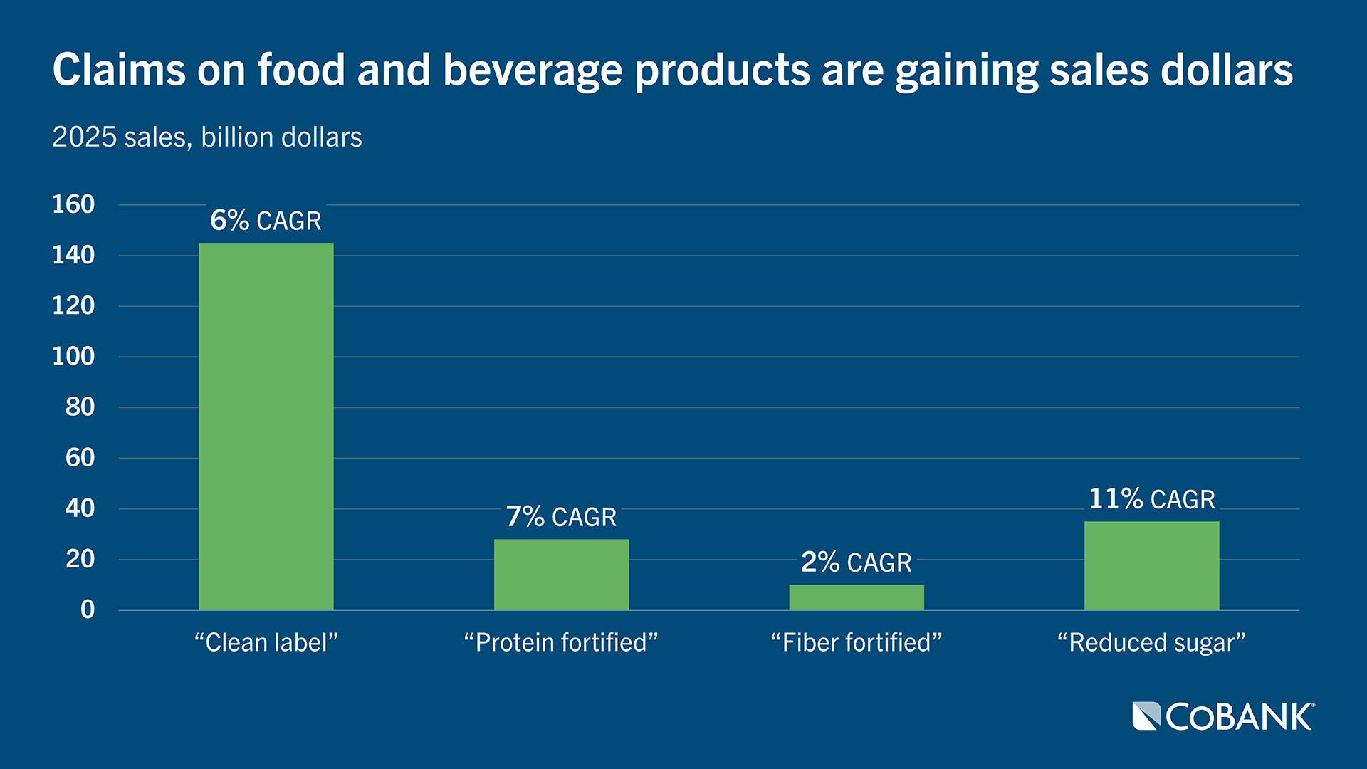 Bar chart demonstrating impact on 2025 sales from claims on food and beverage products including 