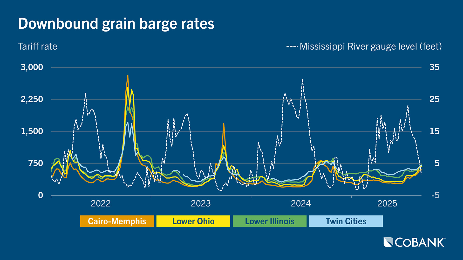 Chart of downbound grain barge rates