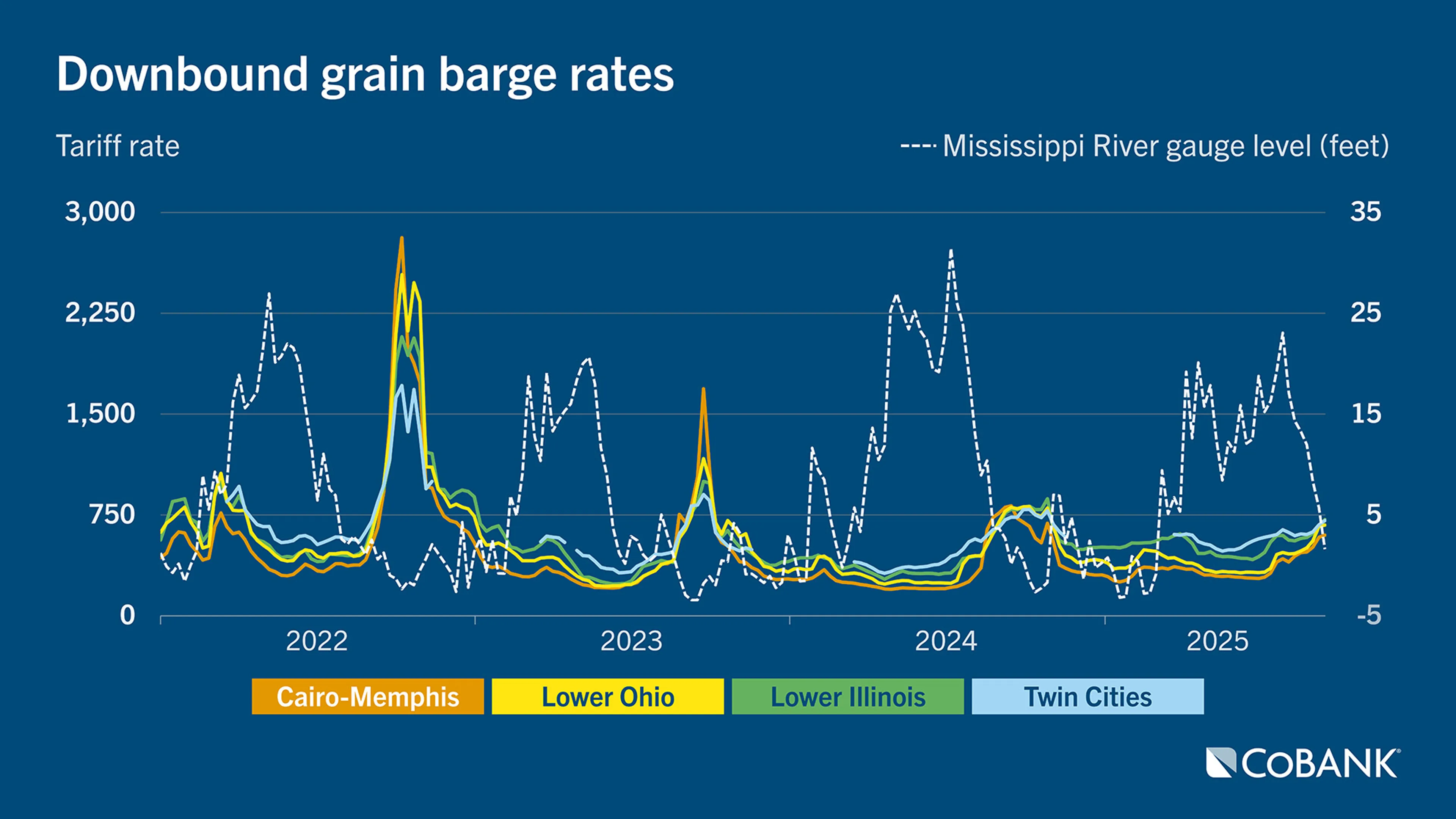 Chart of downbound grain barge rates