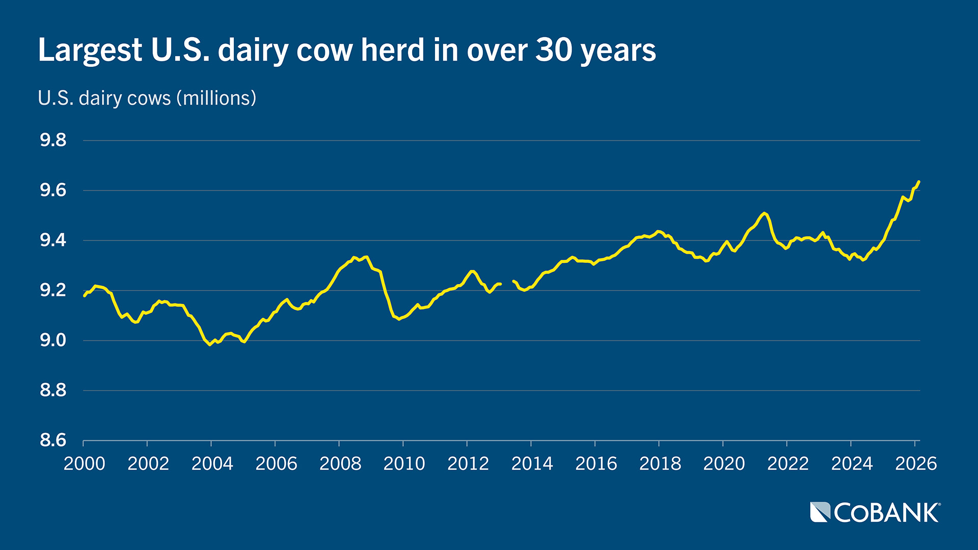 Line chart showing U.S. dairy cow herd is largest it's been in over 30 years