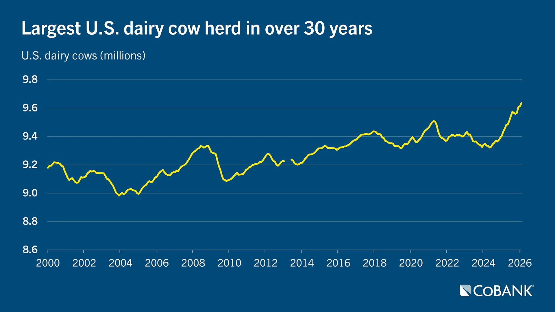 Line chart showing U.S. dairy cow herd is largest it's been in over 30 years