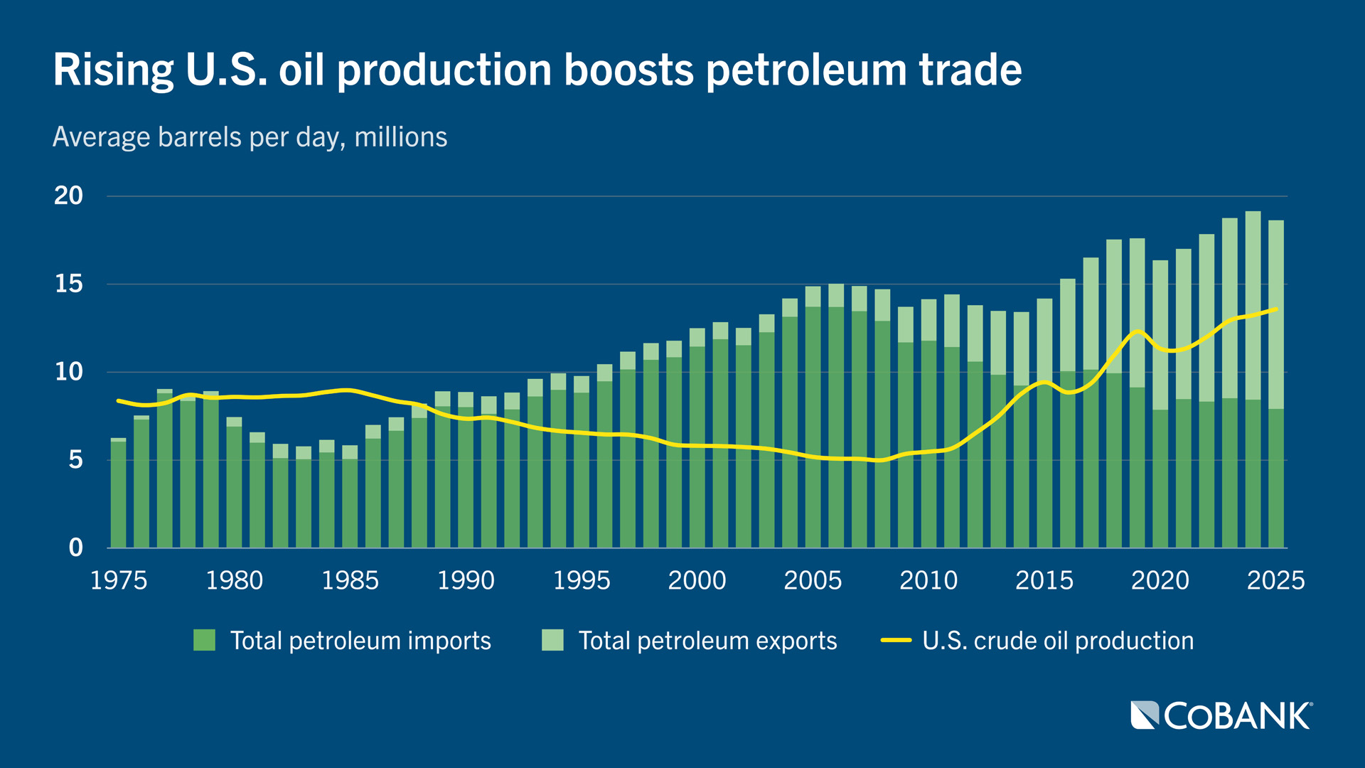Rising oil production boosts petroleum trade