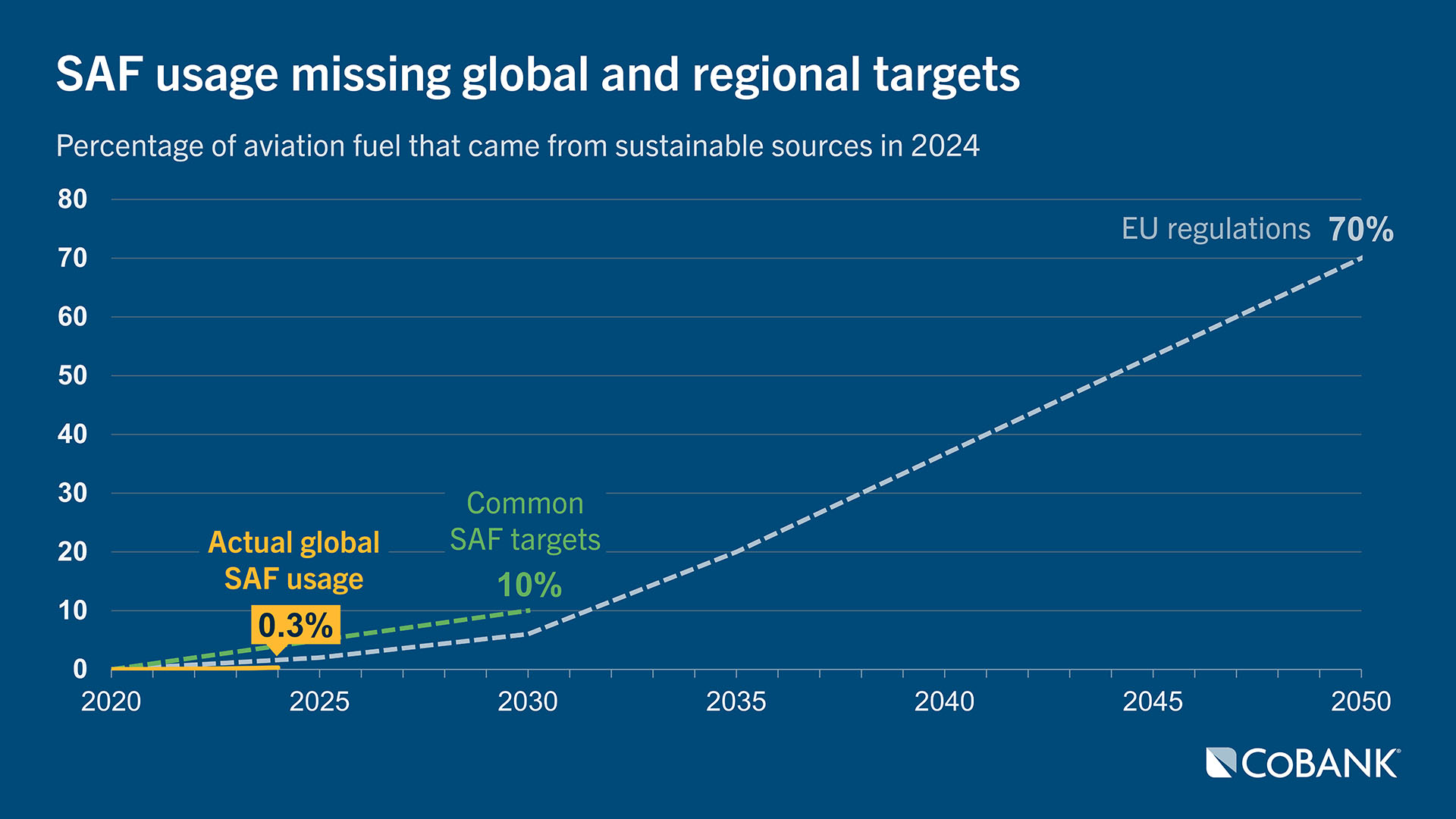 Chart: SAF usage missing global and regional targets