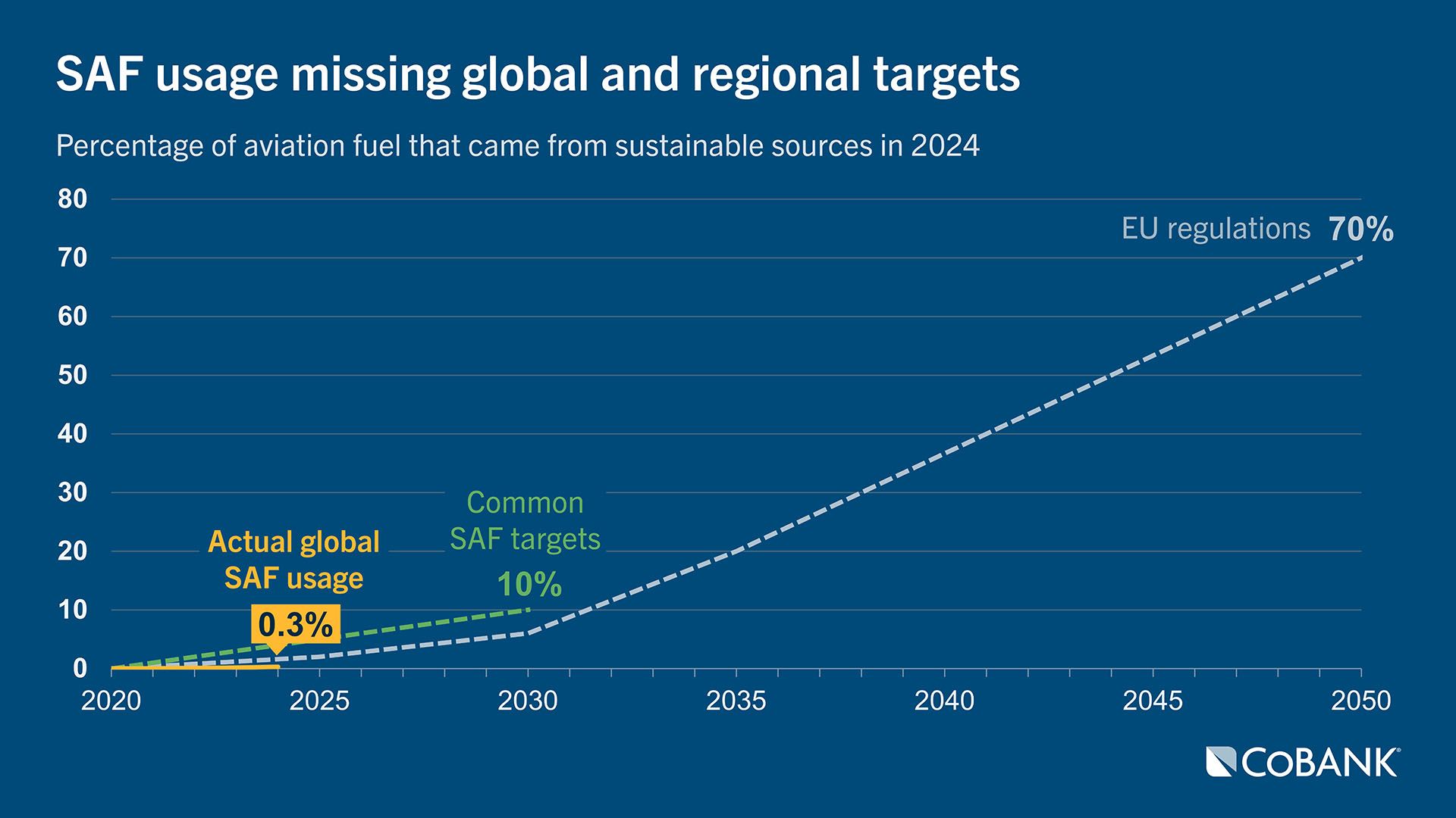 Chart: SAF usage missing global and regional targets
