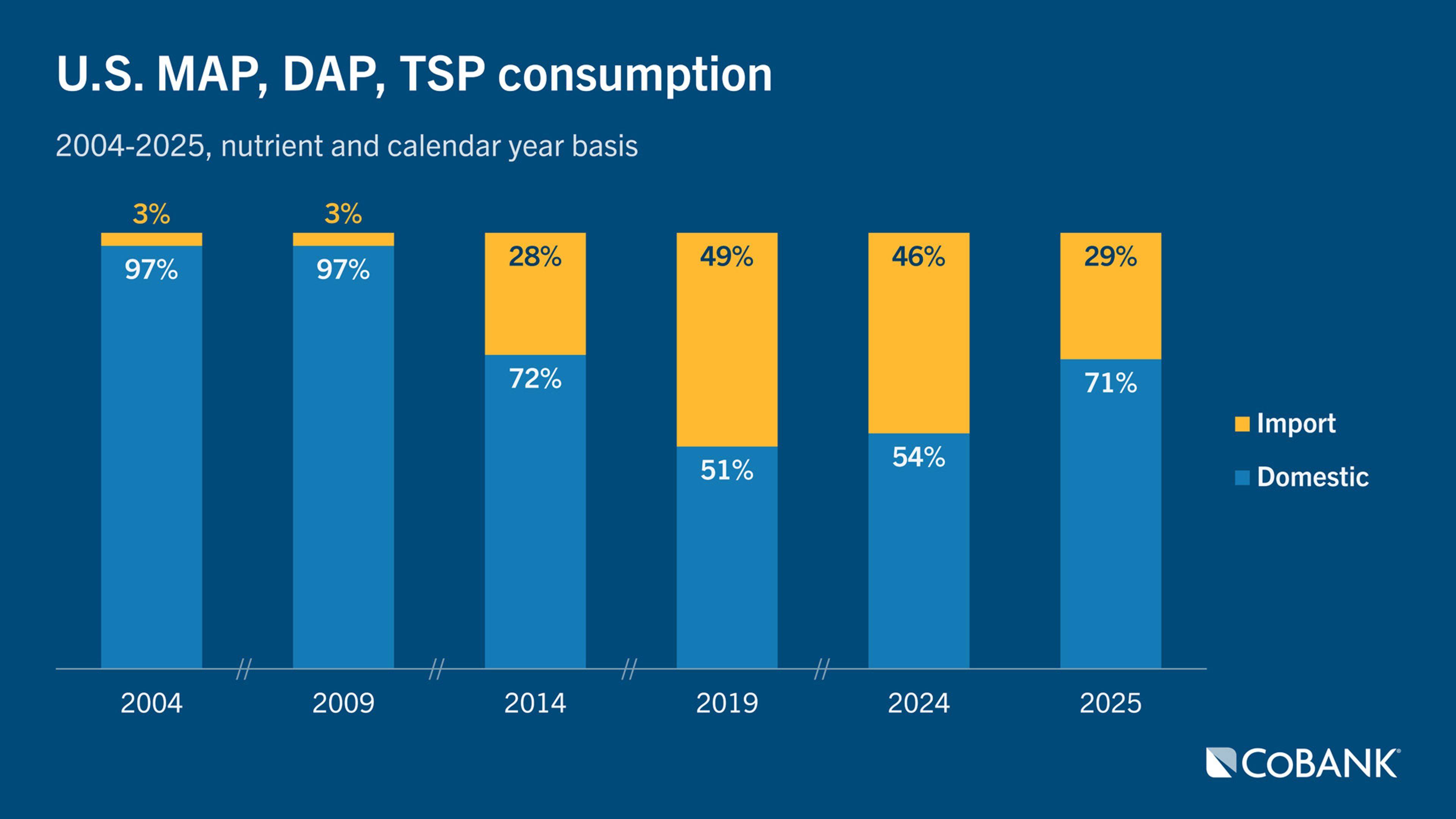 Stacked bar chart showing breakdown of import vs domestic for MAP, DAP and TSP consumption from 2004-2025