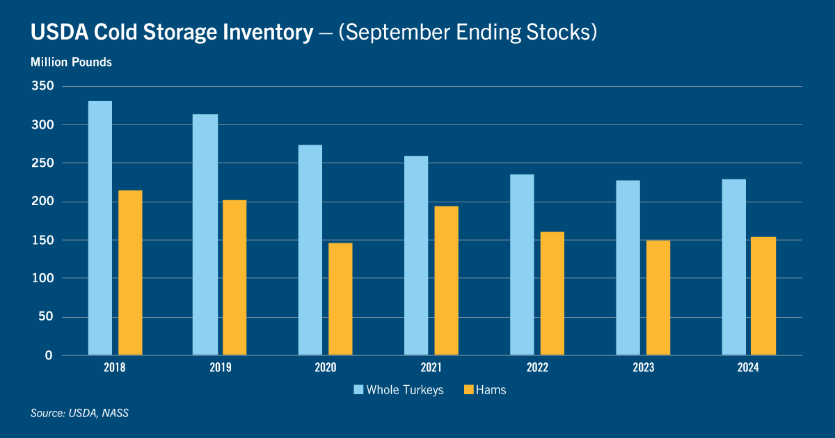 Chart: USDA cold storage inventory