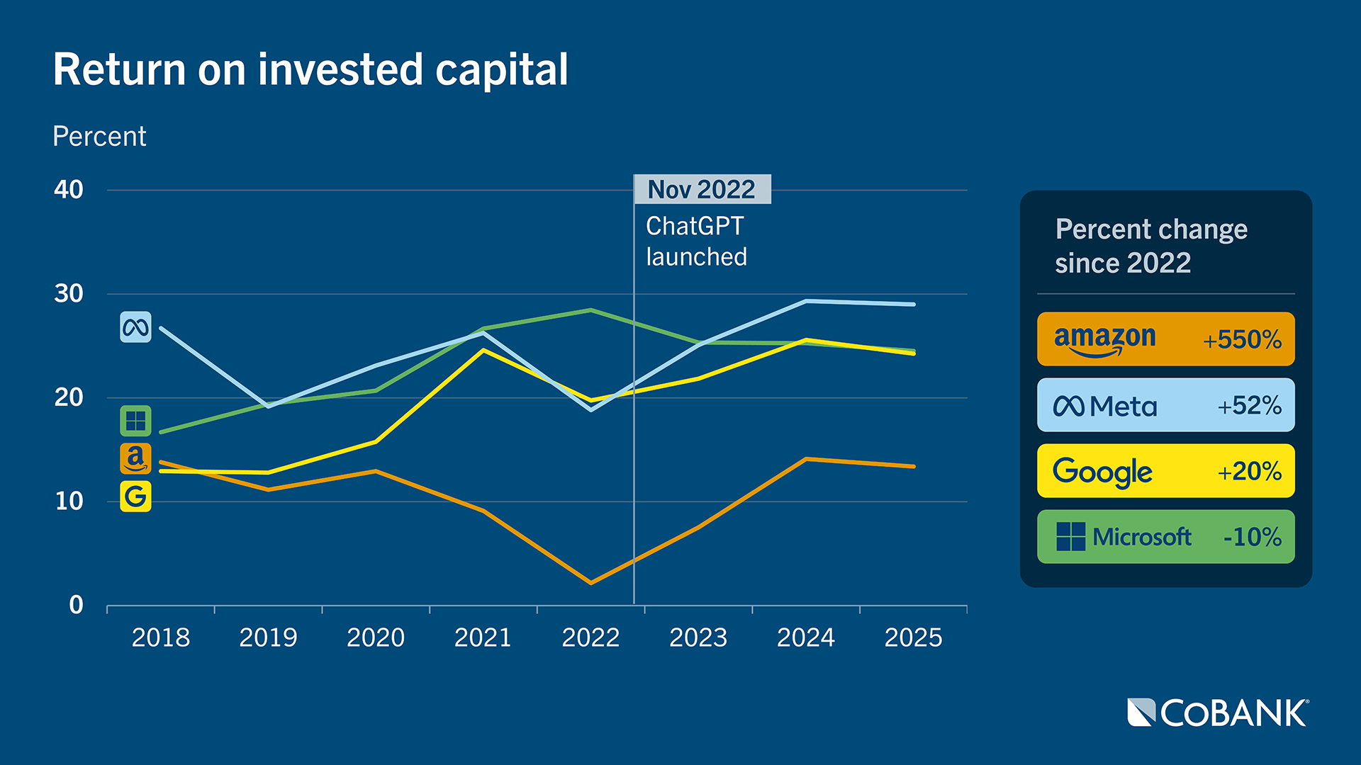 Line chart showing return on invested capital from 2018 through 2025 for Amazon, Meta, Google and Microsoft