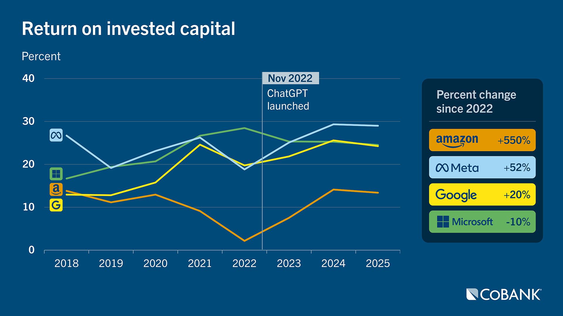Line chart showing return on invested capital from 2018 through 2025 for Amazon, Meta, Google and Microsoft