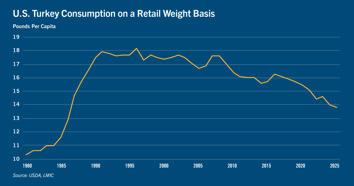 Chart: U.S. turkey consumption on a retail weight basis