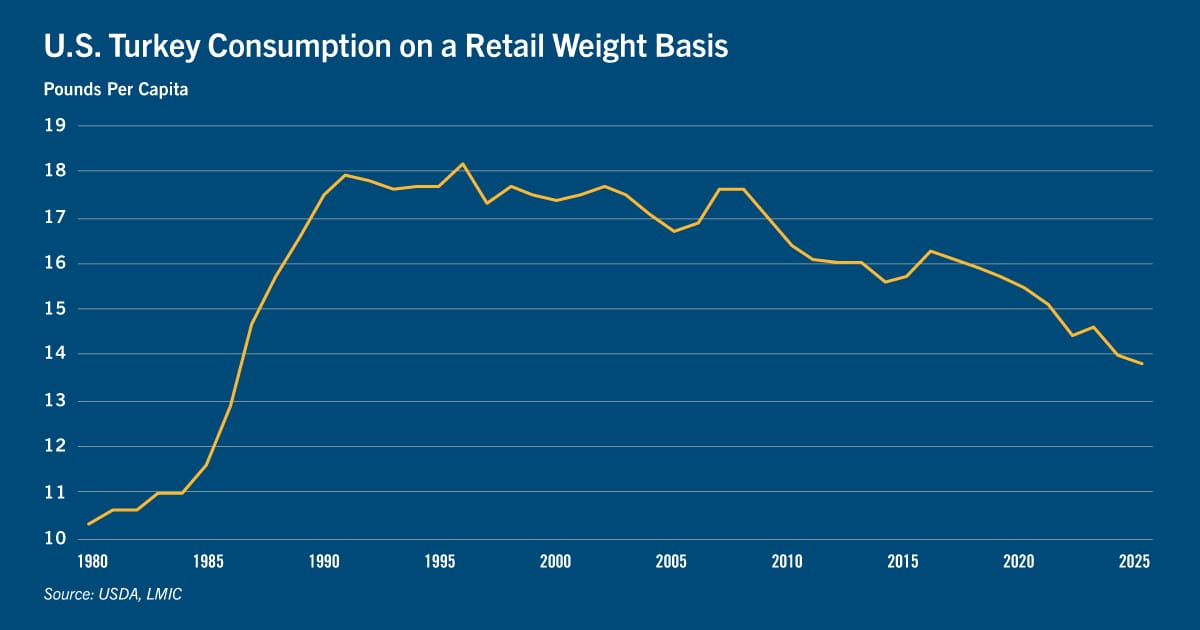 Chart: U.S. turkey consumption on a retail weight basis