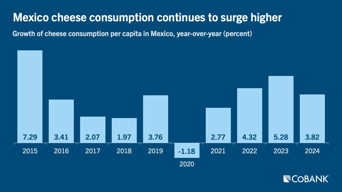Chart: Mexico cheese consumption continues to surge higher