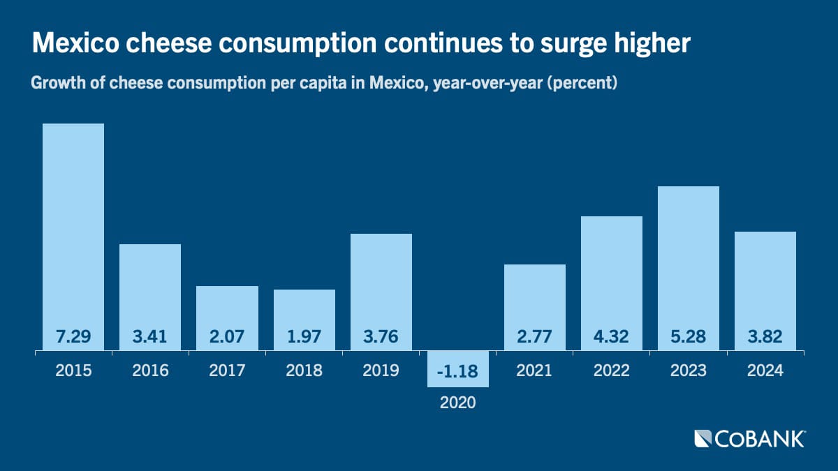 Chart: Mexico cheese consumption continues to surge higher