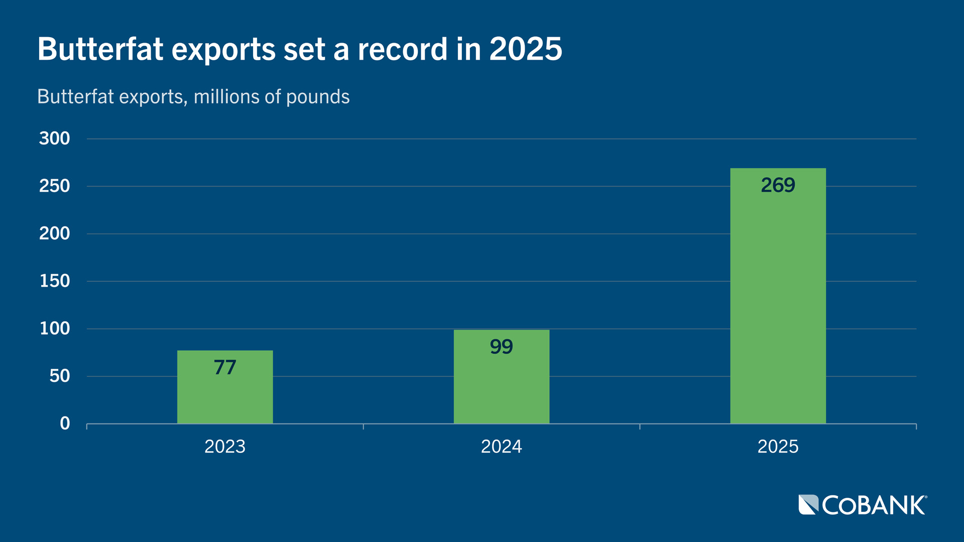 Butterfat exports set a record in 2025