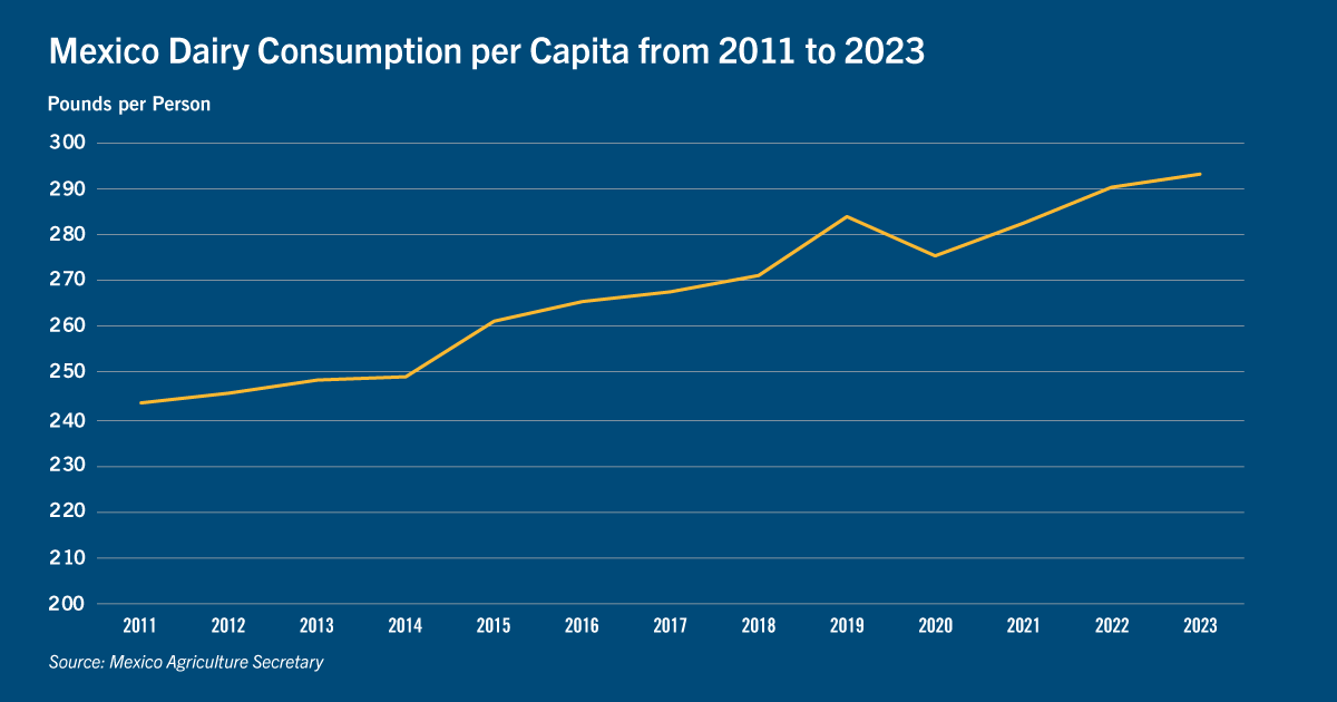 Chart: Mexico dairy consumption per capita from 2011 to 2023