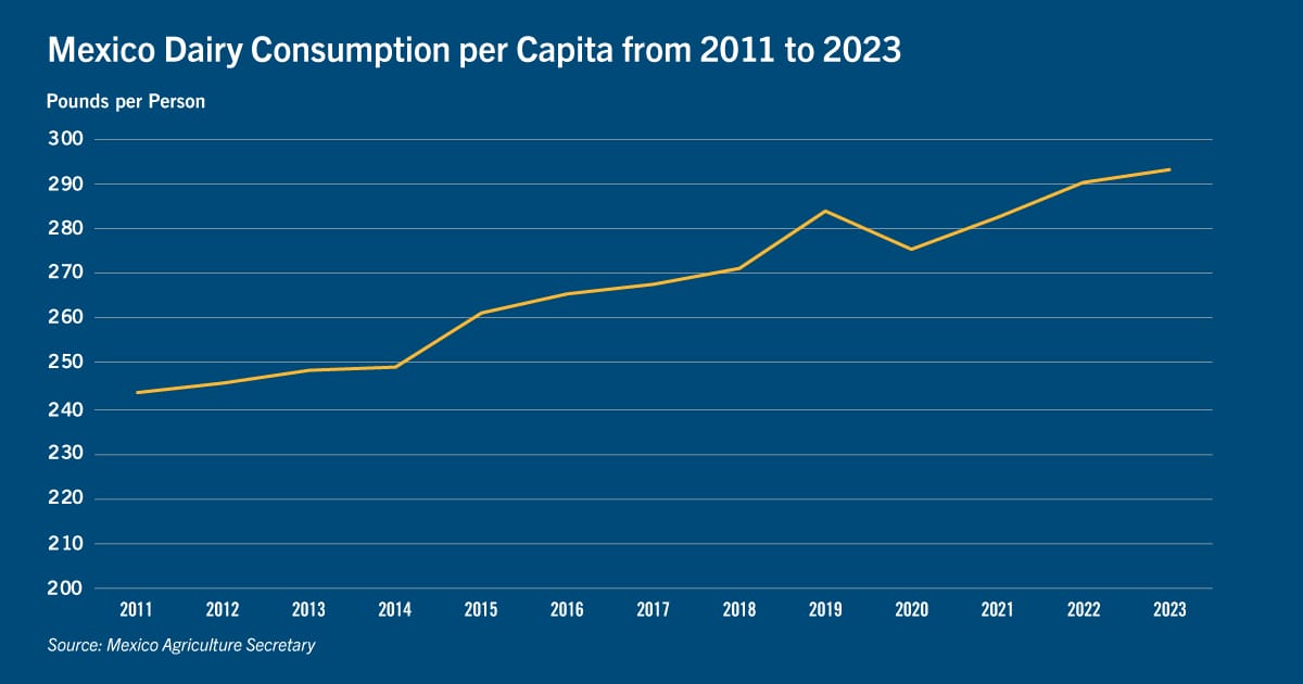 Chart: Mexico dairy consumption per capita from 2011 to 2023