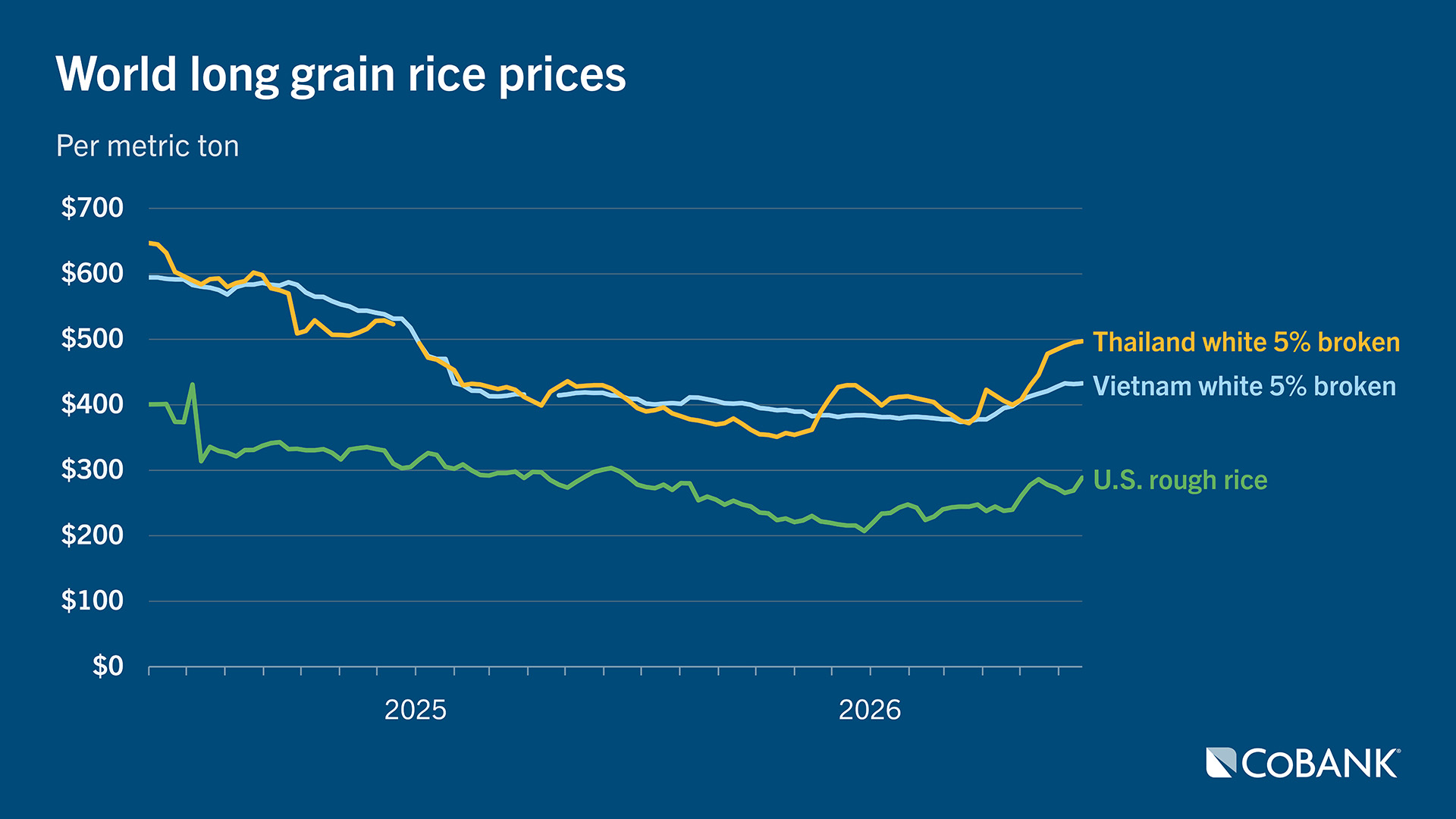 Line chart showing long grain rice prices for Thailand white 5% broken, Vietnam white 5% broken and U.S. rough rice, June 2024 through June 2026