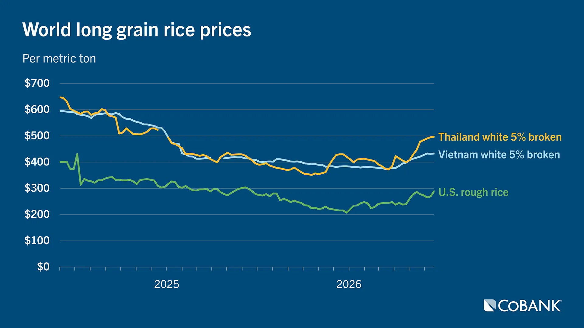 Line chart showing long grain rice prices for Thailand white 5% broken, Vietnam white 5% broken and U.S. rough rice, June 2024 through June 2026