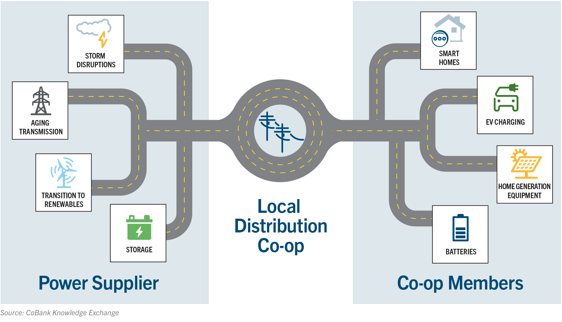 Diagram: Local distribution co-op