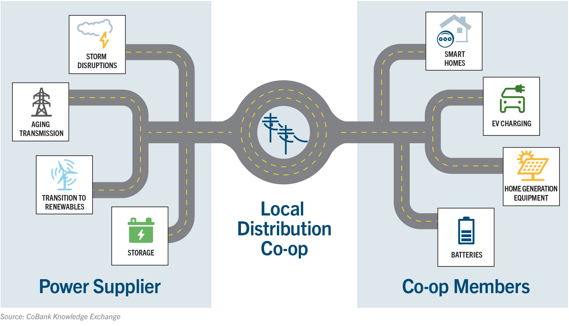 Diagram: Local distribution co-op