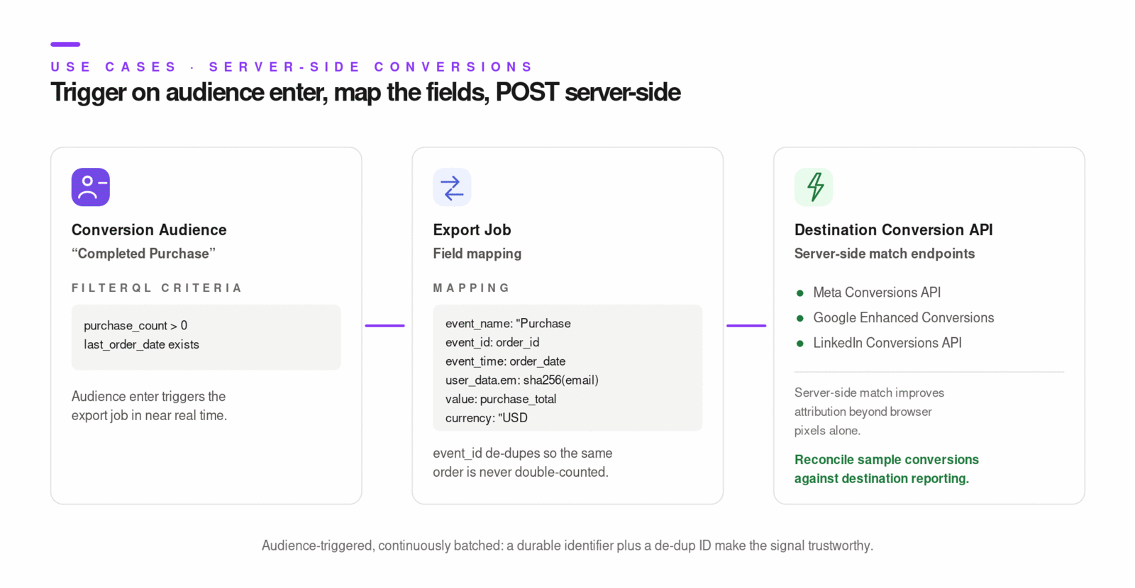 Server-side conversion pipeline from Lytics audience triggers to destination conversion APIs, showing export job configuration.